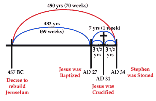 The Seventy Weeks